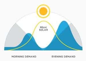 Solar Demand Graphic from Tesla Motors