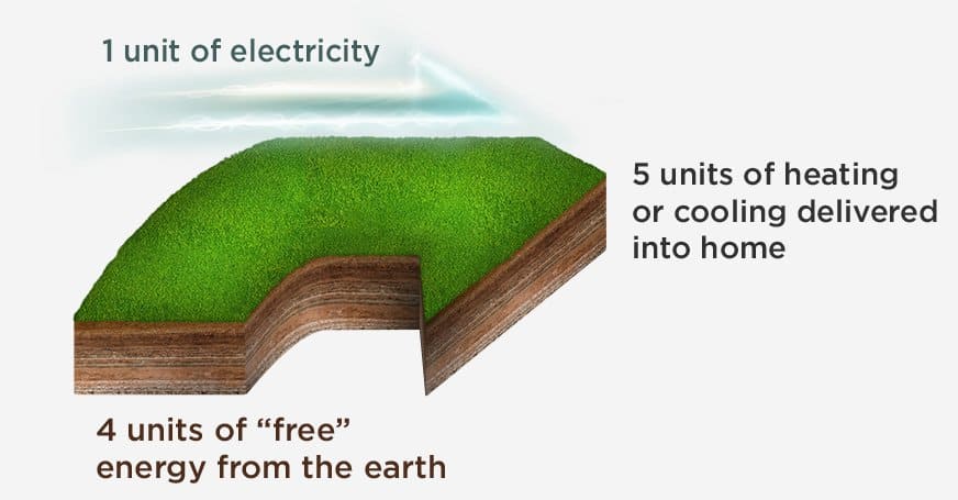 1 unit of electricity = 5 units of heating or cooling