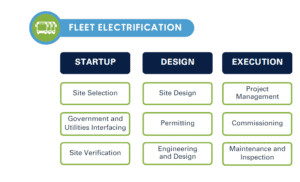 EV Fleet Installations